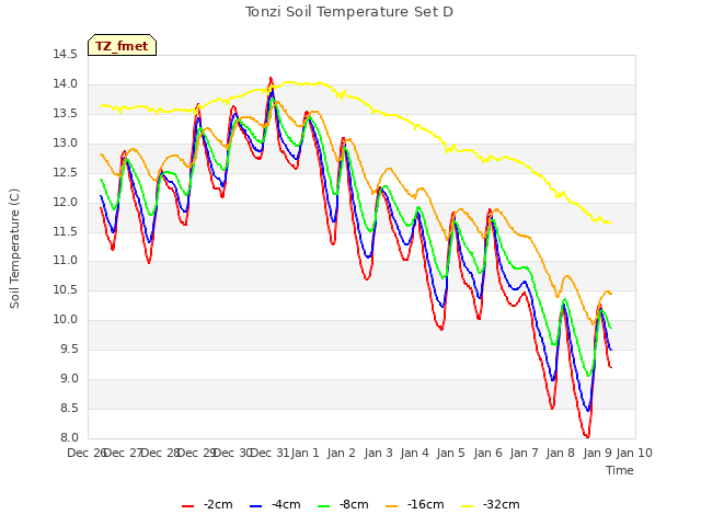 plot of Tonzi Soil Temperature Set D