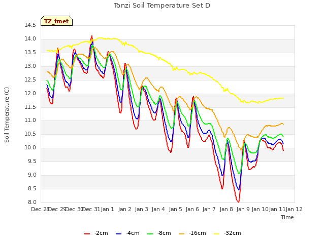 plot of Tonzi Soil Temperature Set D