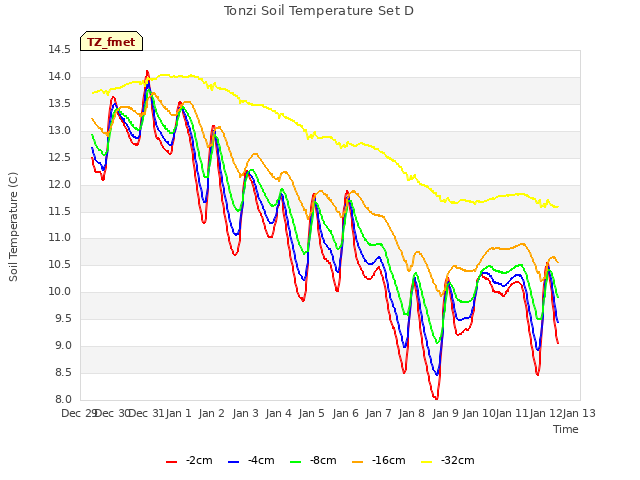 plot of Tonzi Soil Temperature Set D