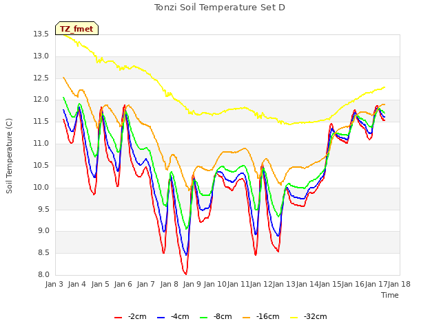 plot of Tonzi Soil Temperature Set D