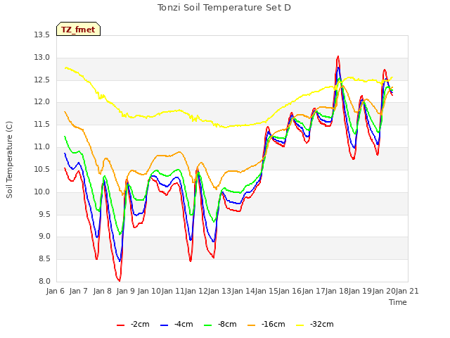 plot of Tonzi Soil Temperature Set D