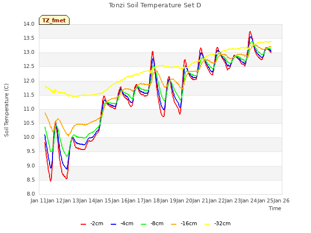 plot of Tonzi Soil Temperature Set D