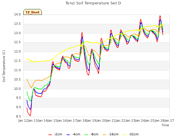 plot of Tonzi Soil Temperature Set D