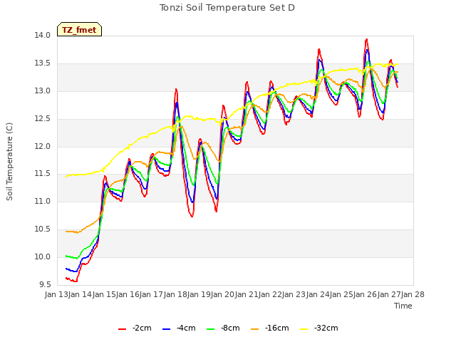 plot of Tonzi Soil Temperature Set D