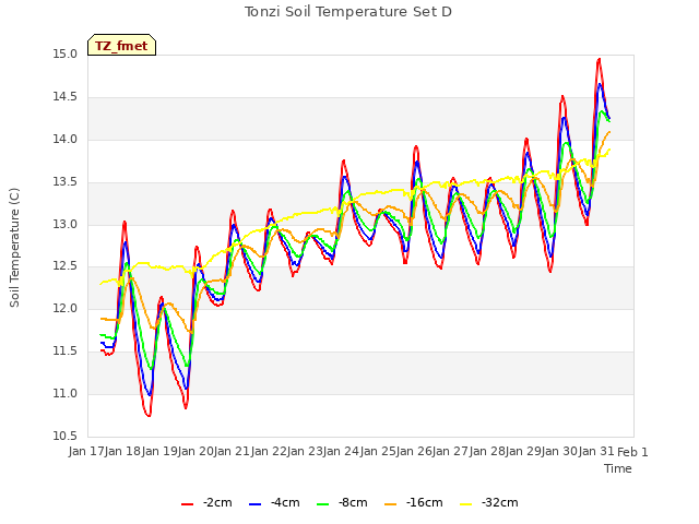 plot of Tonzi Soil Temperature Set D