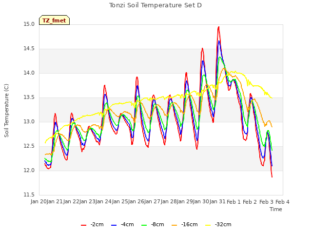 plot of Tonzi Soil Temperature Set D