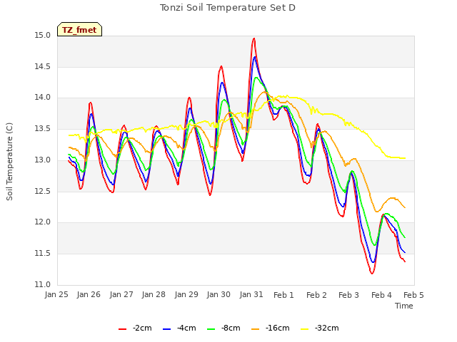 plot of Tonzi Soil Temperature Set D