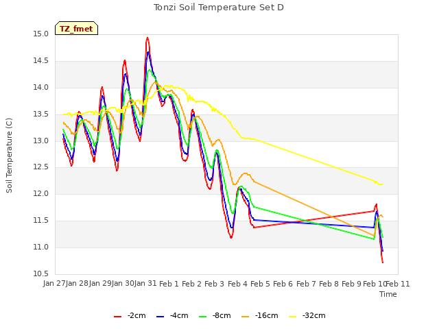 plot of Tonzi Soil Temperature Set D