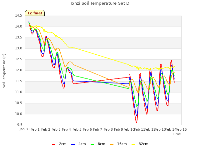 plot of Tonzi Soil Temperature Set D