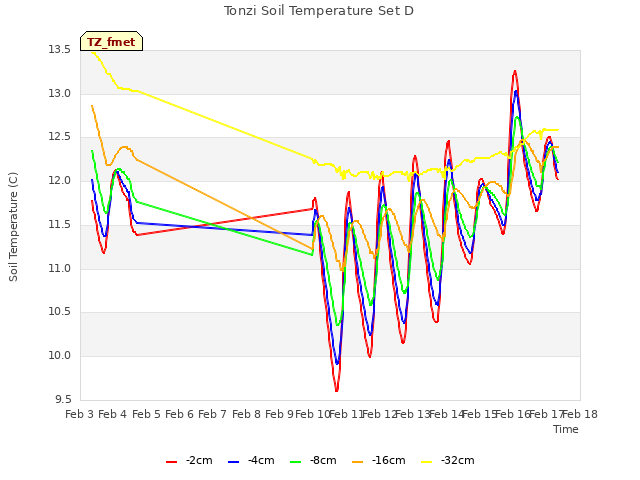 plot of Tonzi Soil Temperature Set D