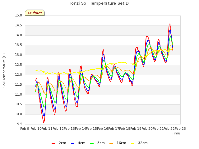 plot of Tonzi Soil Temperature Set D