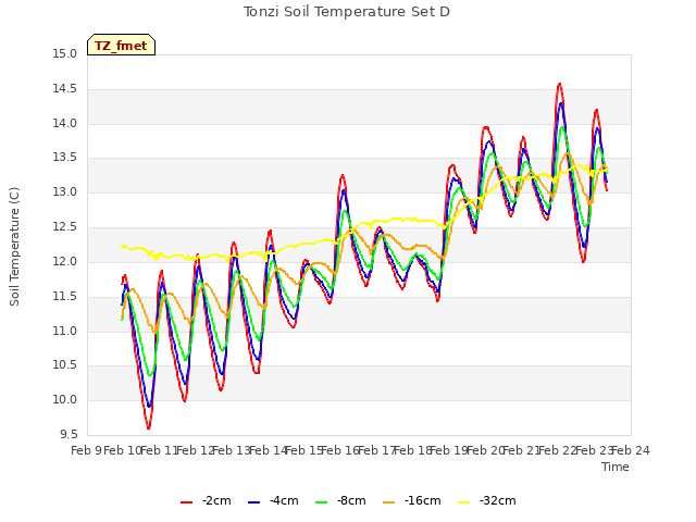 plot of Tonzi Soil Temperature Set D