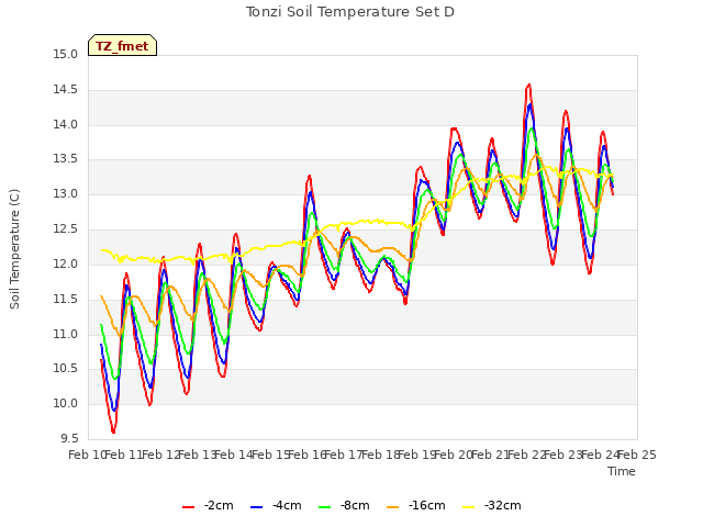 plot of Tonzi Soil Temperature Set D