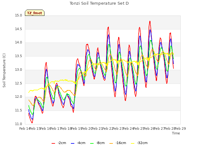 plot of Tonzi Soil Temperature Set D