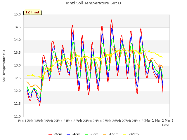 plot of Tonzi Soil Temperature Set D