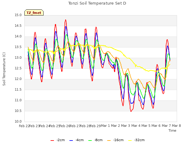 plot of Tonzi Soil Temperature Set D