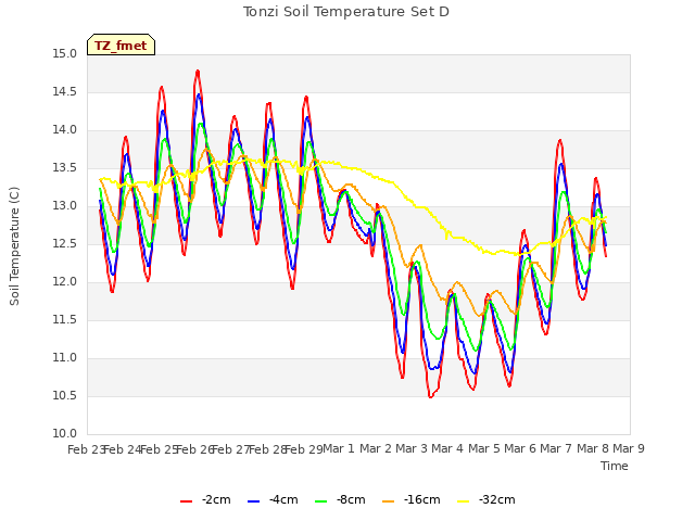 plot of Tonzi Soil Temperature Set D