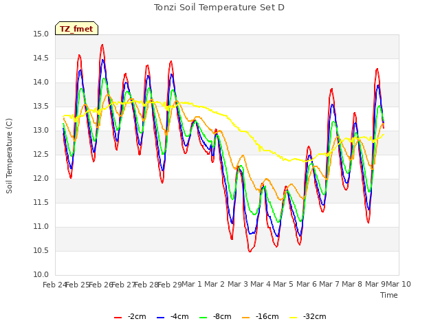 plot of Tonzi Soil Temperature Set D