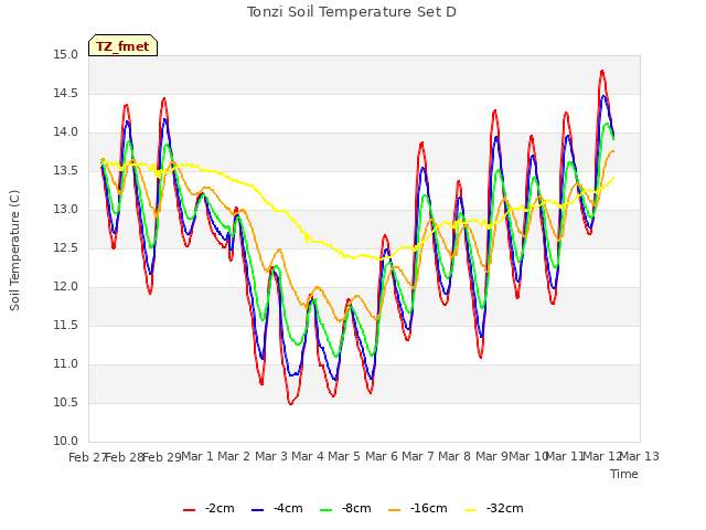 plot of Tonzi Soil Temperature Set D
