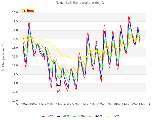 plot of Tonzi Soil Temperature Set D