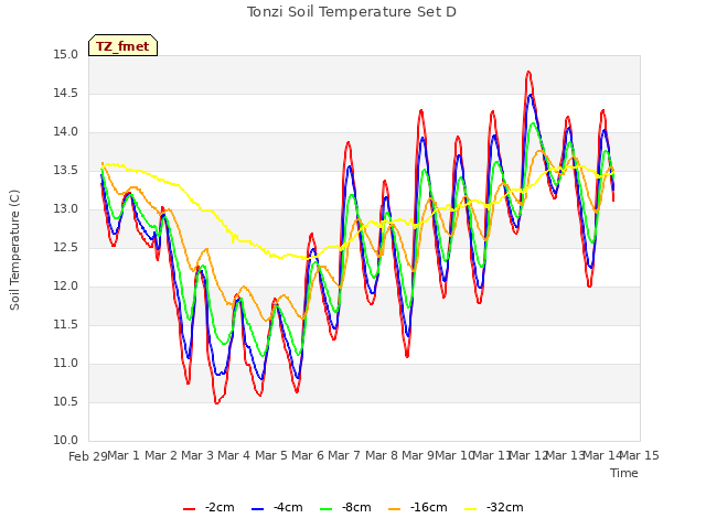 plot of Tonzi Soil Temperature Set D