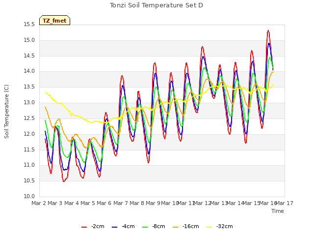 plot of Tonzi Soil Temperature Set D