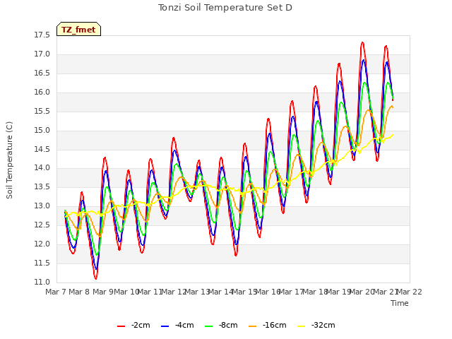 plot of Tonzi Soil Temperature Set D