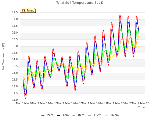 plot of Tonzi Soil Temperature Set D