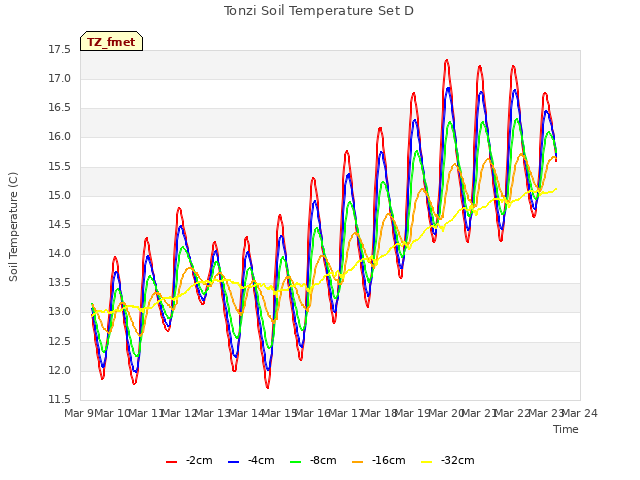 plot of Tonzi Soil Temperature Set D