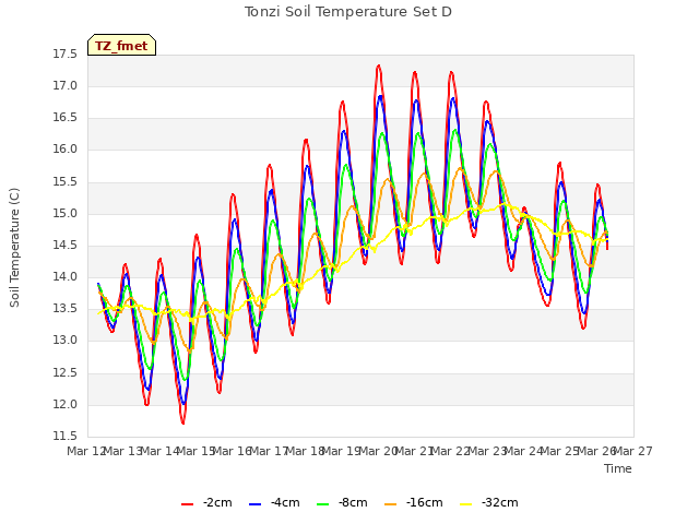 plot of Tonzi Soil Temperature Set D