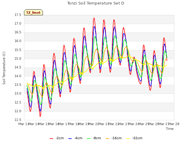 plot of Tonzi Soil Temperature Set D