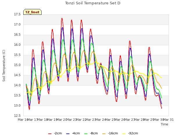 plot of Tonzi Soil Temperature Set D