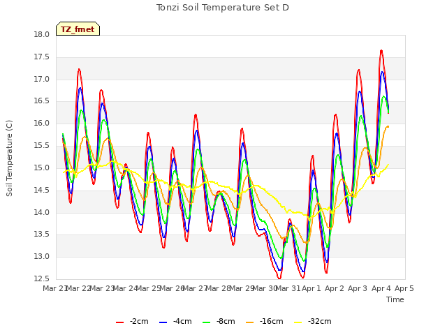 plot of Tonzi Soil Temperature Set D