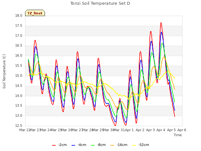 plot of Tonzi Soil Temperature Set D