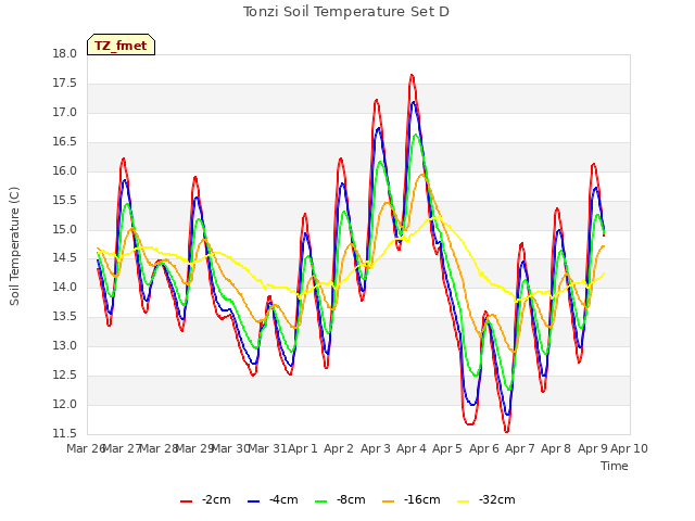 plot of Tonzi Soil Temperature Set D