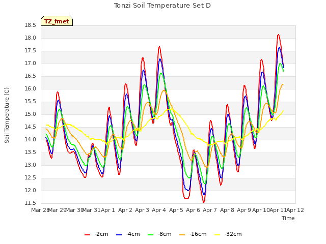 plot of Tonzi Soil Temperature Set D