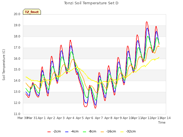 plot of Tonzi Soil Temperature Set D