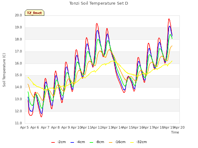 plot of Tonzi Soil Temperature Set D