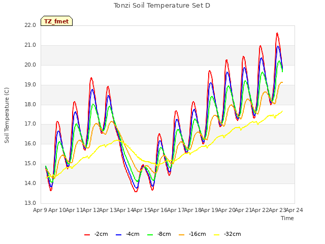 plot of Tonzi Soil Temperature Set D