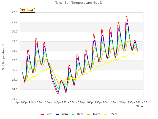 plot of Tonzi Soil Temperature Set D