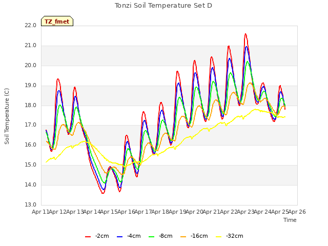 plot of Tonzi Soil Temperature Set D