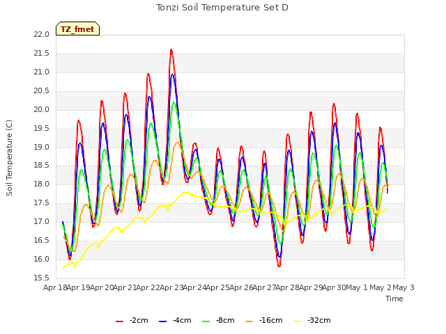 plot of Tonzi Soil Temperature Set D