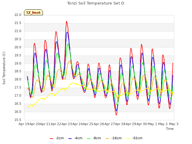 plot of Tonzi Soil Temperature Set D