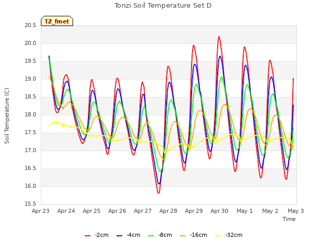 plot of Tonzi Soil Temperature Set D