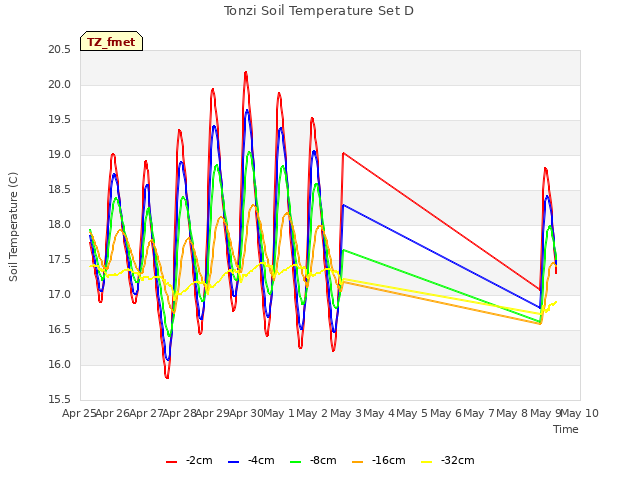 plot of Tonzi Soil Temperature Set D