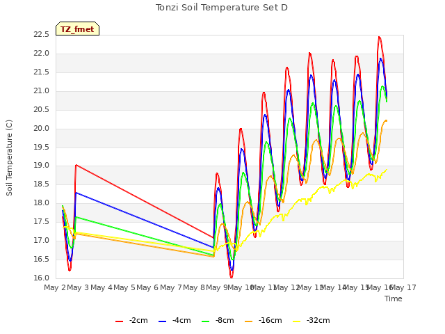 plot of Tonzi Soil Temperature Set D