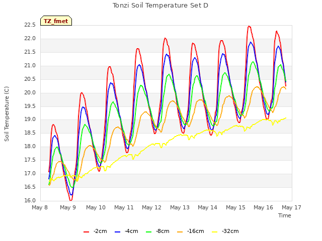 plot of Tonzi Soil Temperature Set D