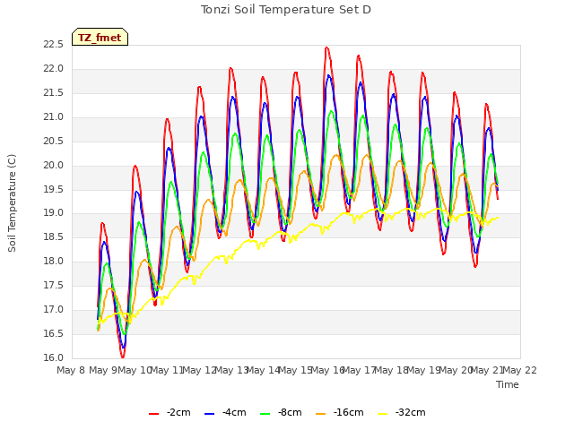 plot of Tonzi Soil Temperature Set D