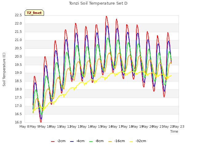 plot of Tonzi Soil Temperature Set D