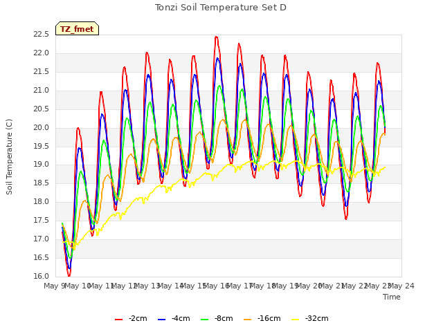 plot of Tonzi Soil Temperature Set D